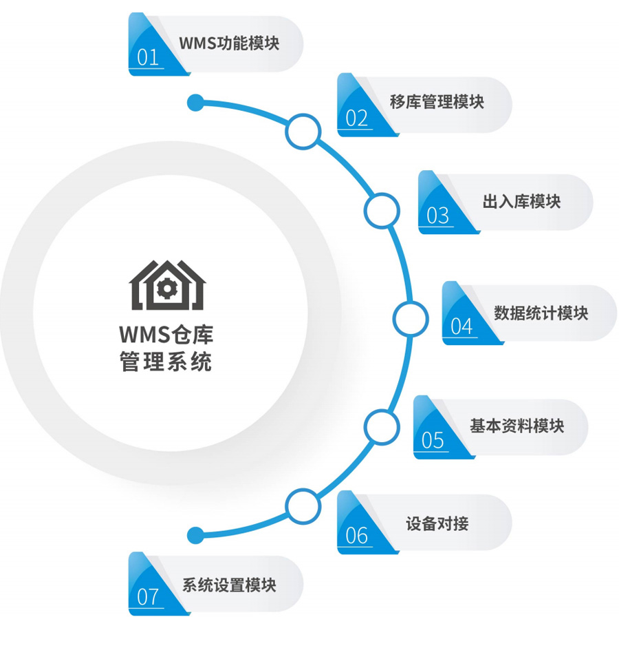 WMS 业务管理界面
